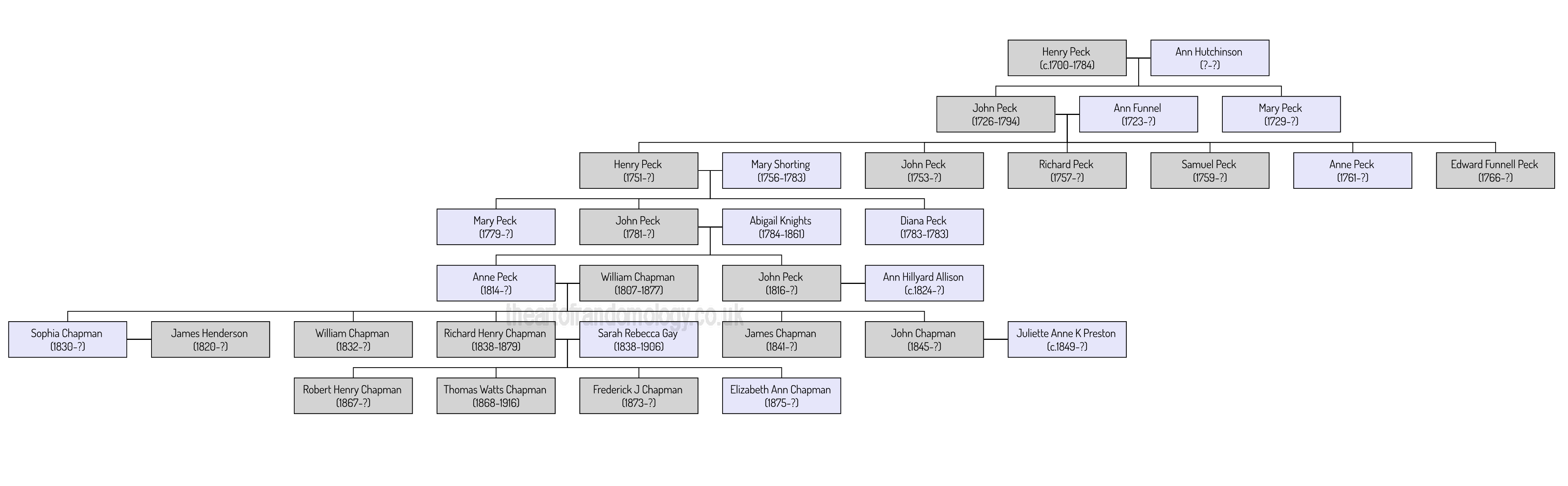 Descendants from Henry Peck